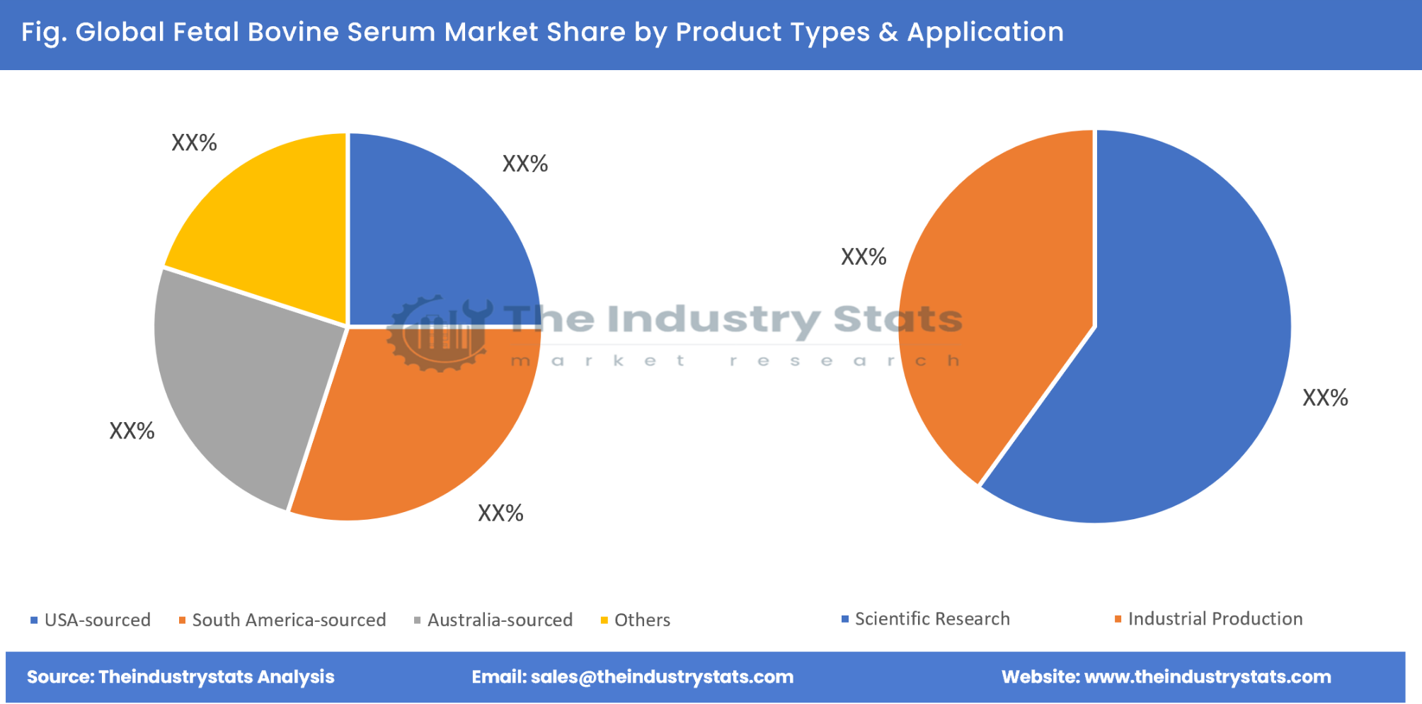 Fetal Bovine Serum Share by Product Types & Application